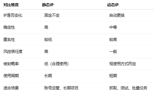 静态IP vs 动态IP 核心区别对比