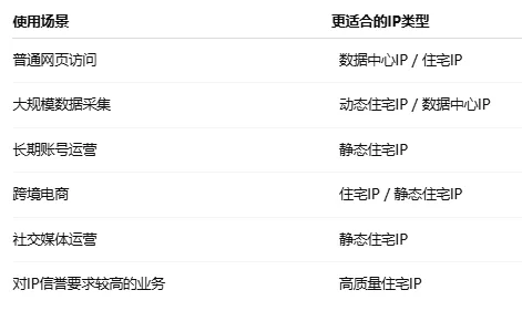 根据业务选择合适的IP类型