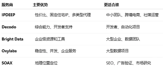5家静态住宅IP服务商怎么选？