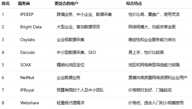 2026年8家动态住宅IP服务商排名